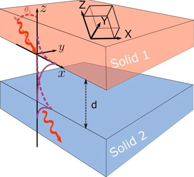 A imagem acima apresenta o sistema necessário para criar o fenômeno: são dois materiais piezoelétricos separados por um espaço no vácuo.