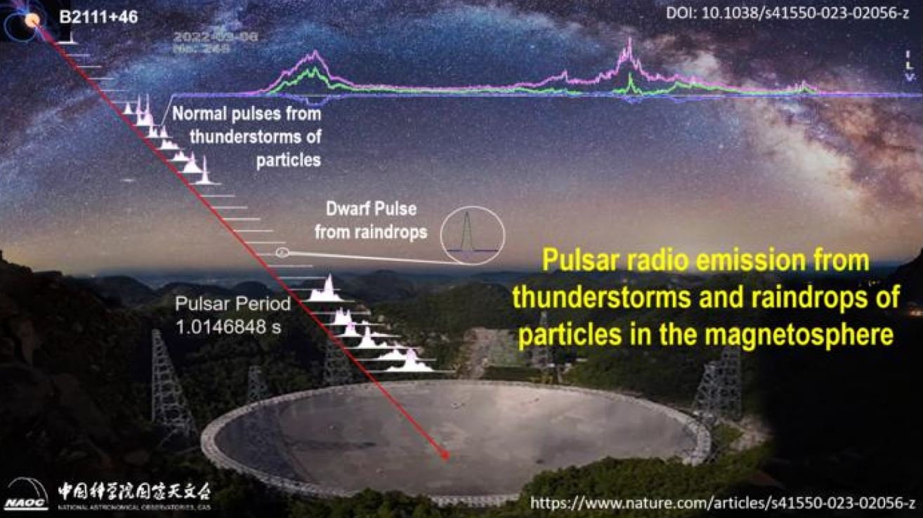 Por meio do radiotelescópio FAST, cientistas chineses detectaram o pulsar PSR B2111+46 emitindo misteriosos pulsos anões; a ilustração acima apresenta detalhes dos pulsos.