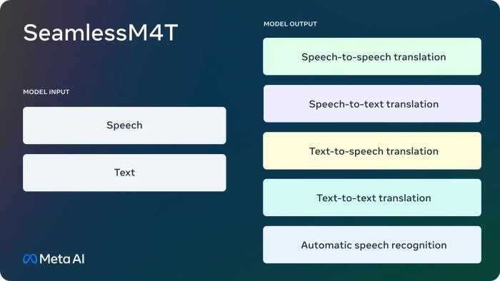 O SeamlessM4T poderá ser usado por desenvolvedores e pesquisadores, em diferentes soluções.