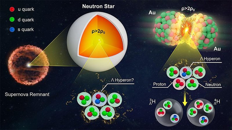 O híperon, com um quark "estranho", pode estar no coração das estrelas de nêutrons.