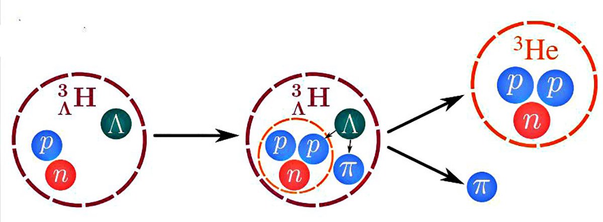Diagrama do decaimento do hipertríton em um núcleo de hélio e um píon.