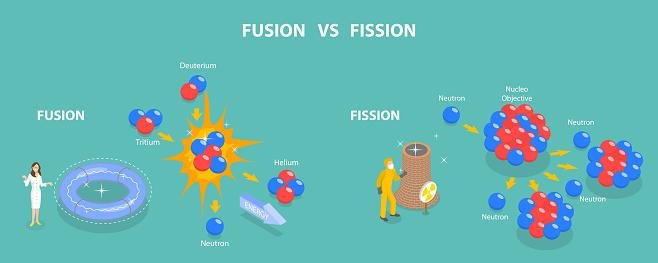 A fissão e a fusão nuclear são processos que ocorrem no interior do núcleo atômico.