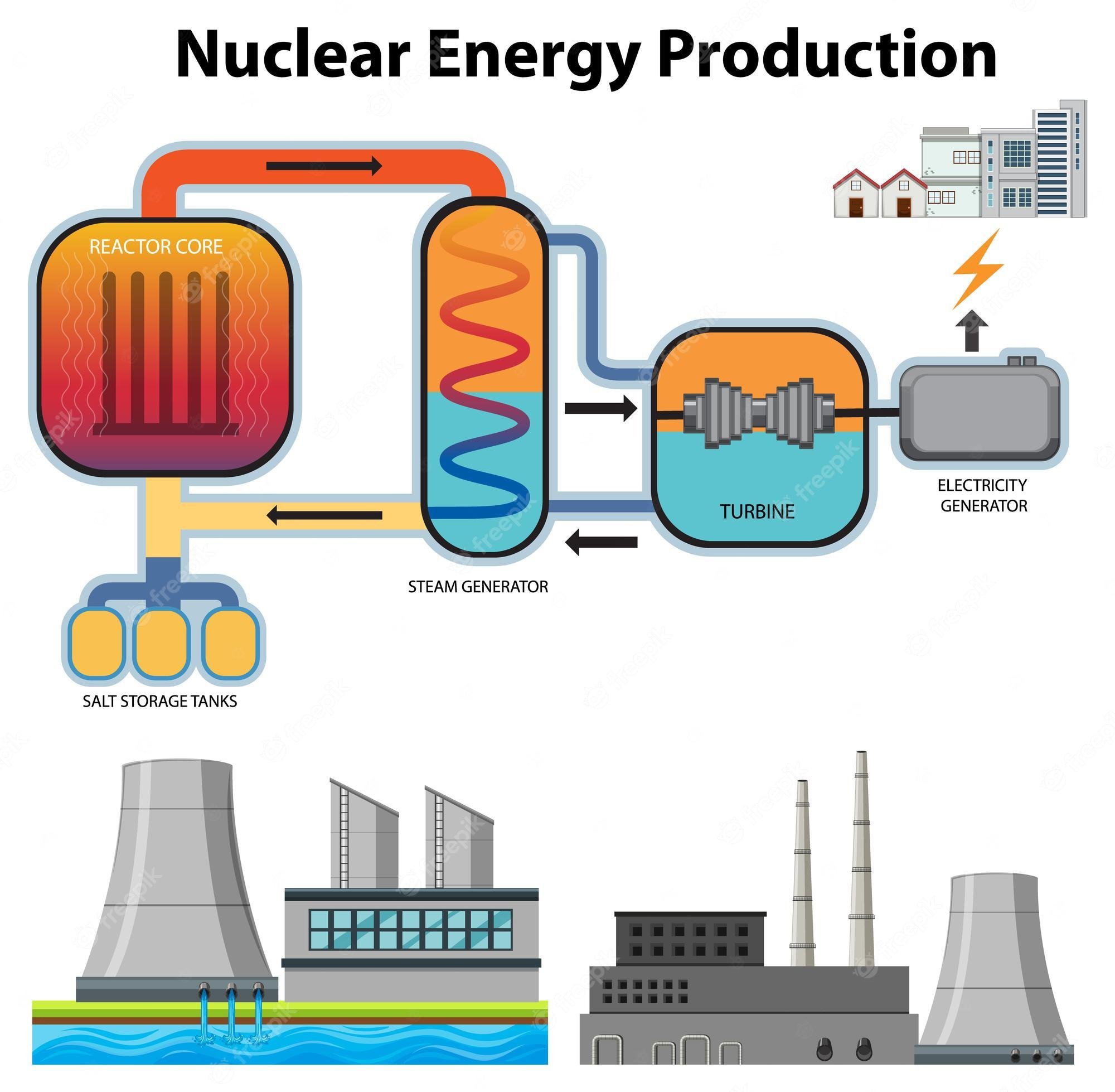 Esquema de produção de energia elétrica em usina termonuclear.