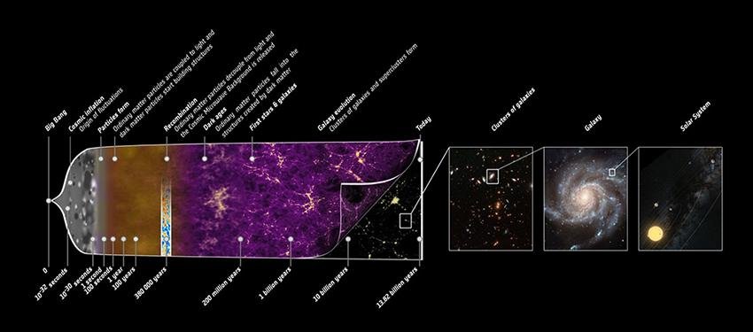 Representação da história cósmica do Big Bang até hoje.