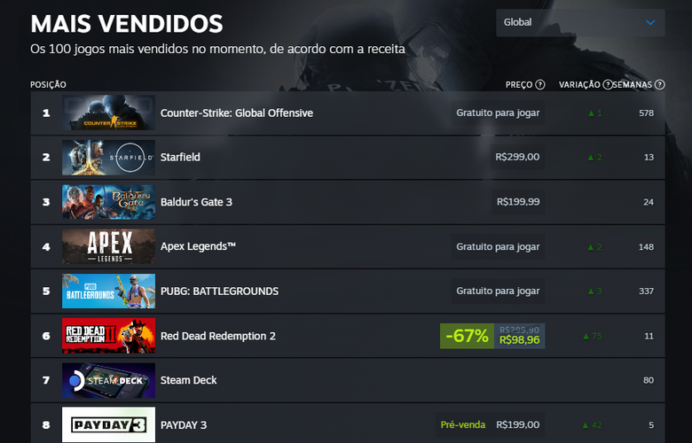 Jogos mais vendidos da Steam.