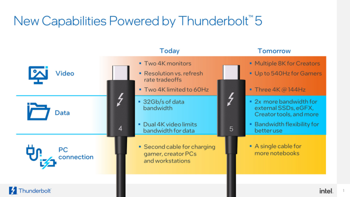 Melhorias proporcionadas pelo Thunderbolt 5 em relação ao padrão atual.