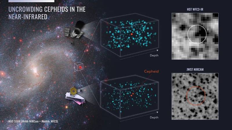A visão das variáveis Cefeidas do Telescópio Hubble é afetada pela luz de outras estrelas, que geralmente se aglomeram próximas. O JWST é muito melhor em fazer essa distinção.