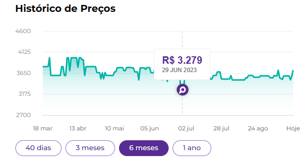 O preço do PS5 sem leitor Blu-ray pousou nos R$ 3,2 mil