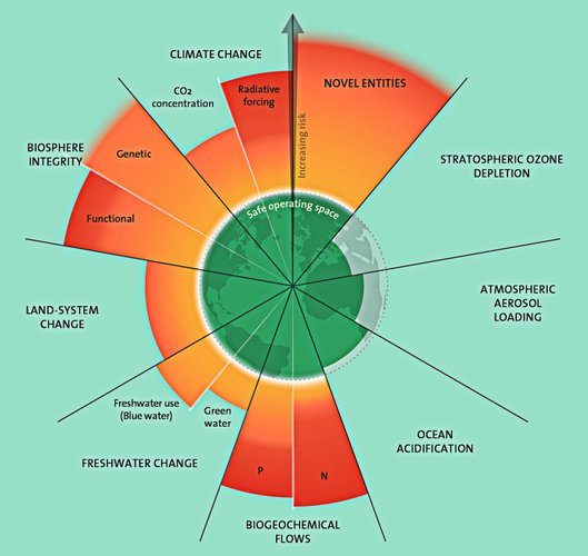 Dos limites planetários, apenas a depleção da camada de ozônio está em limites seguros.