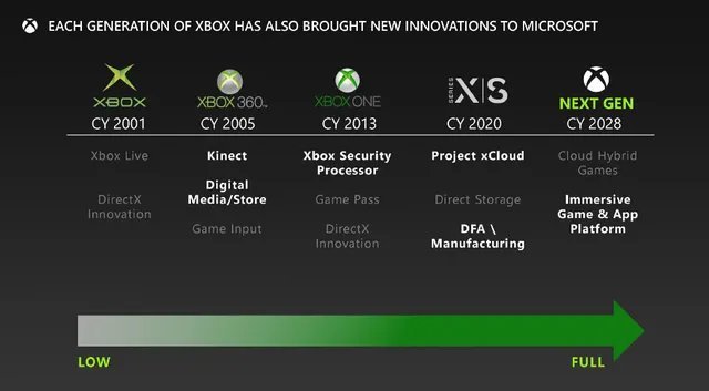 A Microsoft planeja inaugurar a nova geração de consoles em 2028.