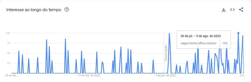 Google Trends trabalho remoto