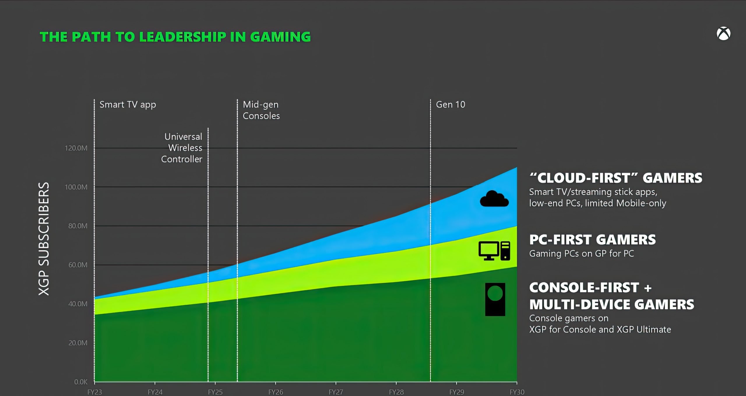 No documento divulgado pela Microsoft, a expectativa é de que o Xbox atinja 100 milhões de assinantes entre 2029 e 2030.