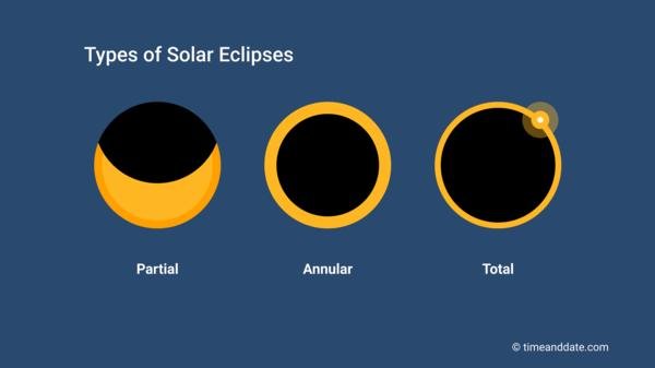 Representação dos diferentes tipos de eclipses solares.