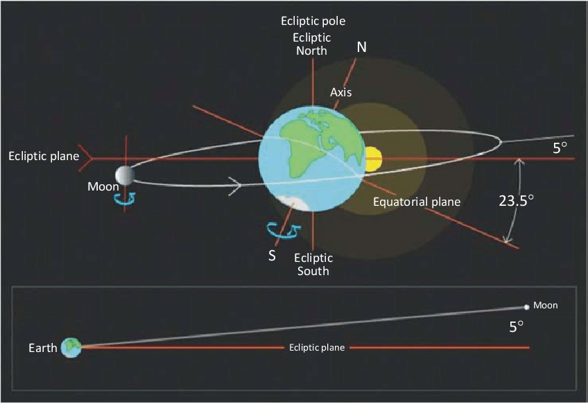 Representação dos diferentes planos orbitais da Terra-Sol e Terra-Lua.