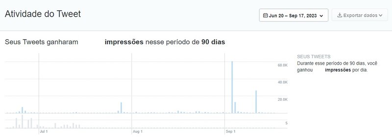 Depois de alterar o período de medição, você poderá conferir se as suas impressões se enquadram no mínimo exigido pela plataforma