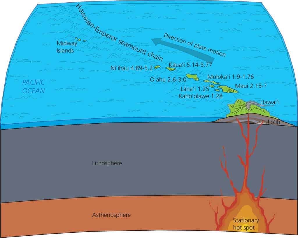 As temperaturas elevadas da astenosfera são causadas pela decomposição de elementos radioativos e do núcleo da Terra, com pressões de até 24 gigapascais.