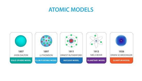 Já houveram diversos modelos atômicos! Quanto mais a tecnologia avança, mais podemos compreender como as menores partes da matéria são formadas.