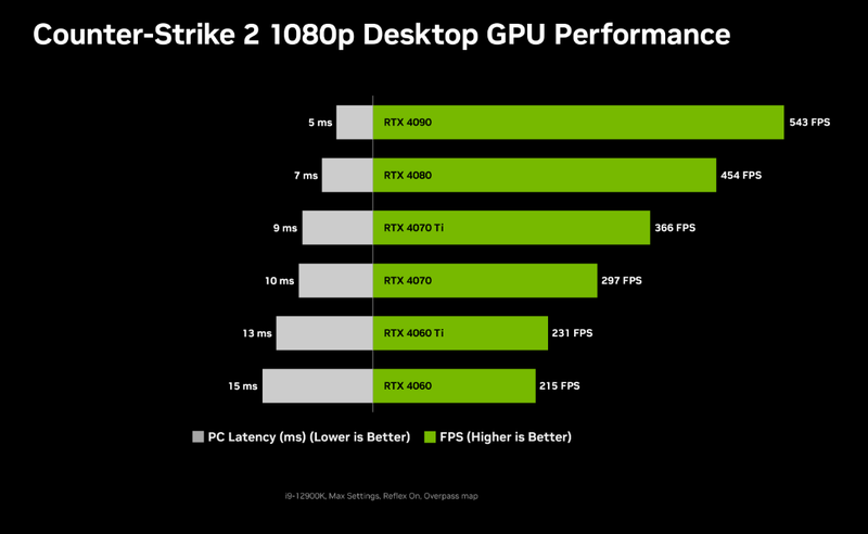 Benchmarks das RTX 40 em Counter-Strike 2