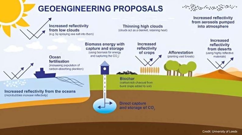 A ilustração apresenta algumas das possibilidades da aplicação de geoengenharia na Terra.