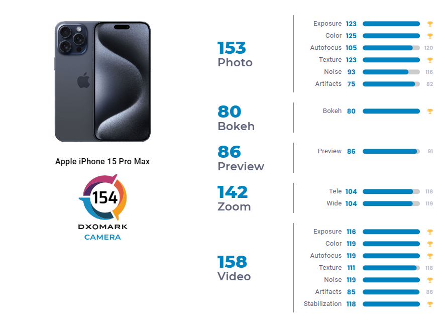 O iPhone 15 Pro Max é o melhor celular para vídeos.