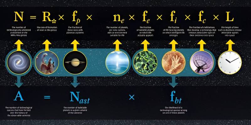 A ilustração apresenta a equação de Drake; o astrônomo e astrofísico propõe que talvez seja possível encontrar um planeta habitável a 65 anos-luz de distância.
