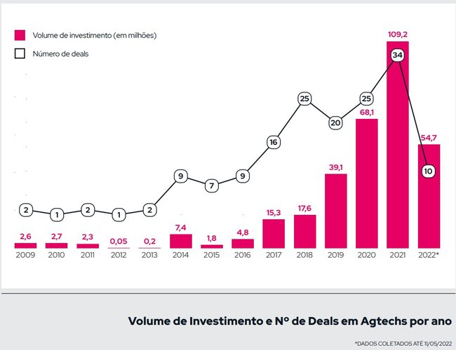 gráfico agtechs Brasil