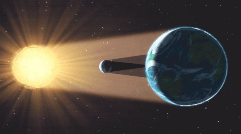A imagem mostra que os eclipses solares ocorrem quando a Lua fica no lugar certo entre a Terra e o Sol.
