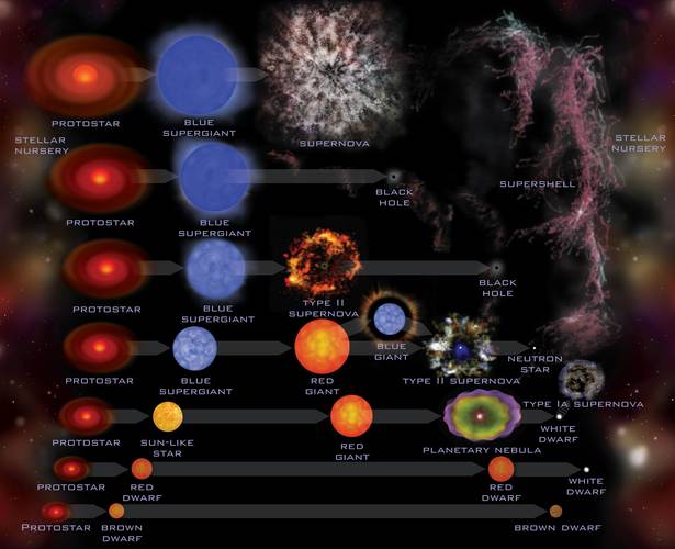A estrela poderá se tornar uma Nova, Supernova, Hipernova ou Kilonova, dependendo de sua categoria.