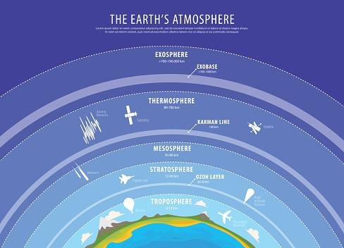A atmosfera da Terra possui uma série de camadas, onde as concentrações de gases e partículas funcionam de diferentes formas.