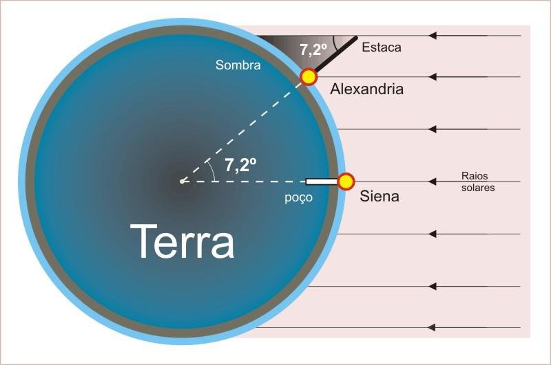 Eratóstenes fez uma longa caminhada em Alexandria e Siena, calculando o ângulo de incidência do Sol, através da sombra formada pelo graveto.