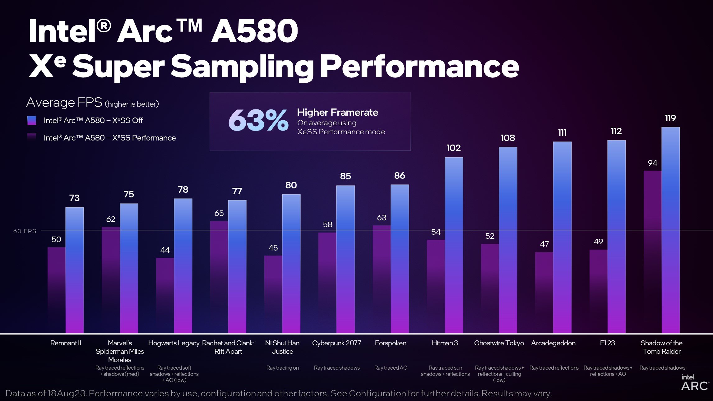 Confira o desempenho da Arc A580 em jogos testados pela Intel.