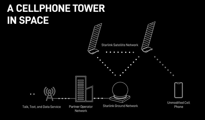 O funcionamento do envio de sinal do satélite: primeiro para repetidores, depois nos aparelhos.