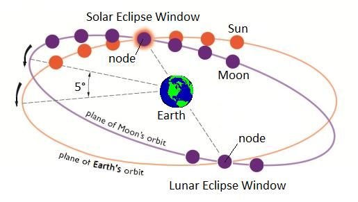 A ilustração apresenta como os planos orbitais se cruzam para resultar em eclipses solares.