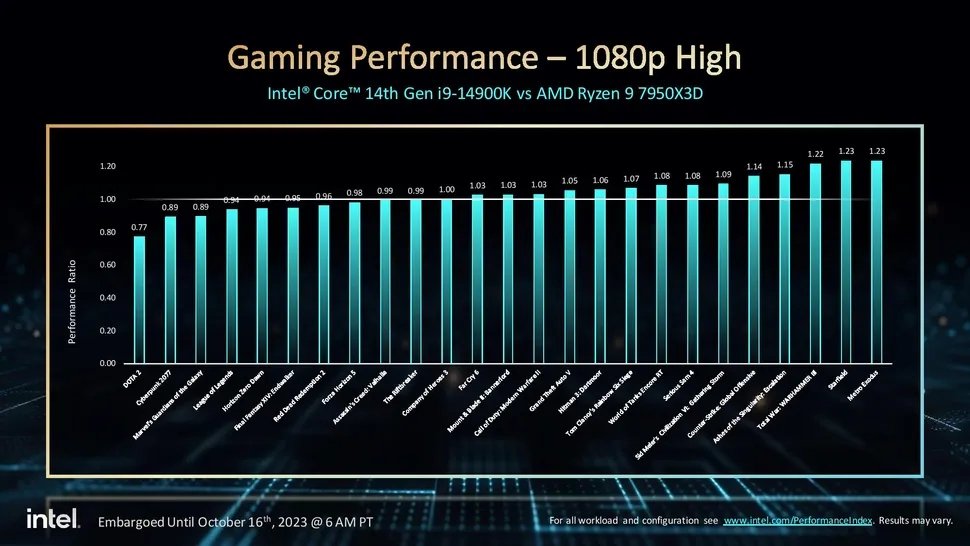 Comparação dos processadores para desktop Intel® de