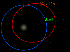 3753 Cruithne está em uma orbita normal ao redor do Sol, então, ela gira em torno do Sol em aproximadamente um ano.