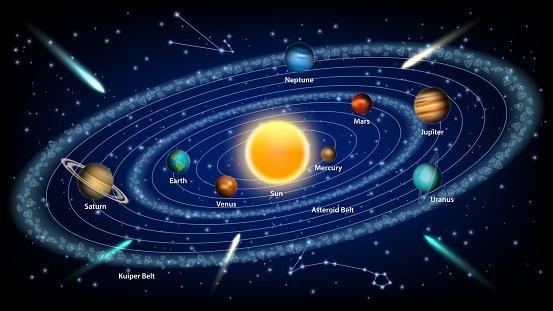 A cinta na borda do nosso sistema solar abriga diversos objetos, incluindo os planetas anões e suas luas.