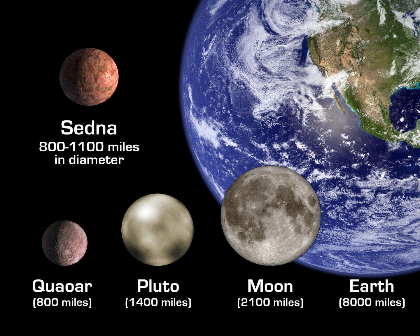 Comparação entre o tamanho de Sedna com a Terra e outros astros.