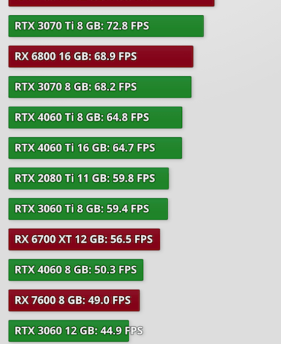 Alan Wake 2 está pesado? Veja benchmarks do game em GPUs RTX