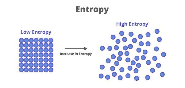 Sistemas simétricos tendem a apresentar baixa entropia, enquanto sistemas desorganizados, tendendo a aleatoriedade, possuem um alto grau de entropia.