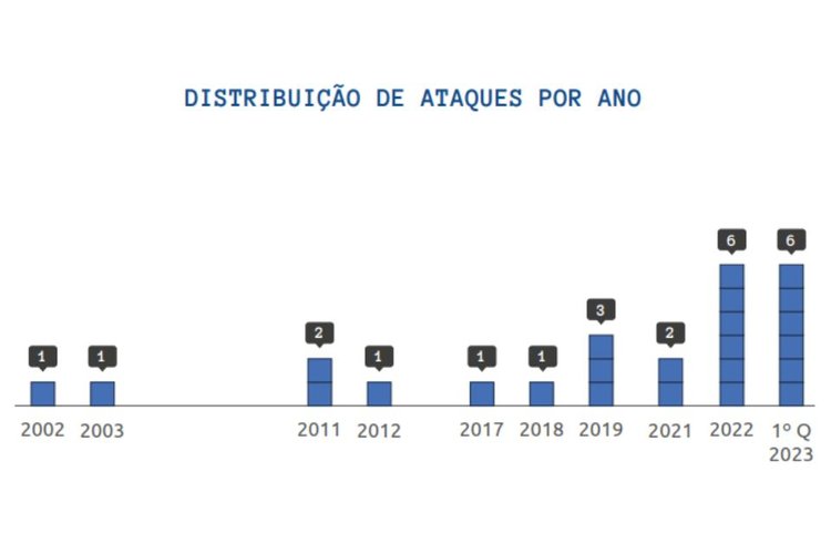 Massacres em escolas vem registrando números recordes após a pandemia do COVID-19.