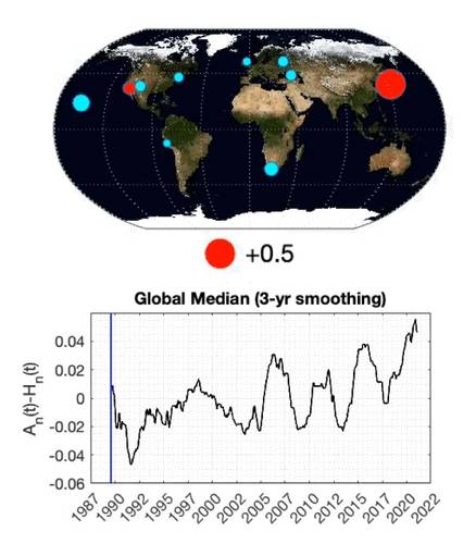 Gráfico mostra a intensificação das ondas dos oceanos nas últimas décadas. Cada círculo é uma estação sísmica, com tamanho proporcional à aceleração vertical da Terra naquela estação suavizada ao longo de três anos. Os círculos vermelhos indicam períodos em que os movimentos terrestres são maiores que a média histórica; azul indica períodos em que são menores.