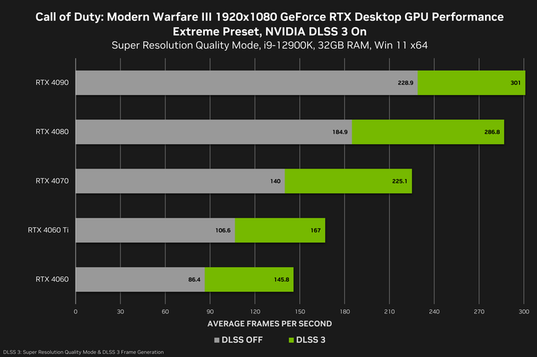 O DLSS 3 consegue melhorar o desempenho até na resolução 1080p.