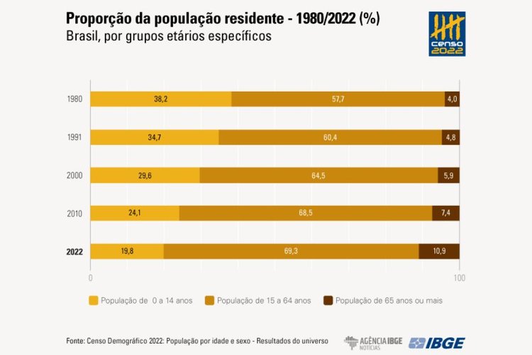 Houve uma redução da fecundidade nos últimos anos em todas as regiões do Brasil.