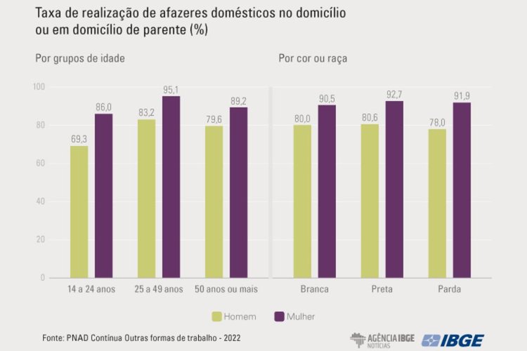 Mulheres pretas são as que mais realizam afazeres domésticos.