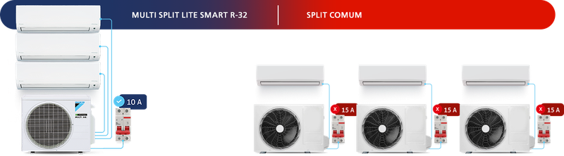 Uma única unidade externa pode ser conectada a três internas, refrescando três diferentes ambientes. (Daikin/Divulgação)