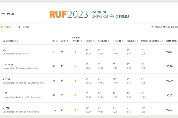 USP e Unicamp lideram o Ranking de universidades (RUF) desde 2019.