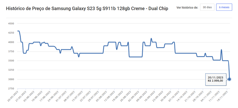 Este é o menor valor do Galaxy S23 dos últimos seis meses.