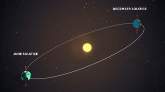 Diagrama representativo do alinhamento da Terra e Sol durante os solstícios.