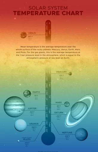 Ilustração mostra as temperaturas médias dos planetas do nosso Sistema Solar.