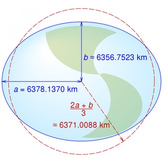 Raios equatoriais (a), polares (b) e médios da Terra, conforme definido na revisão do Sistema Geodésico Mundial de 1984.